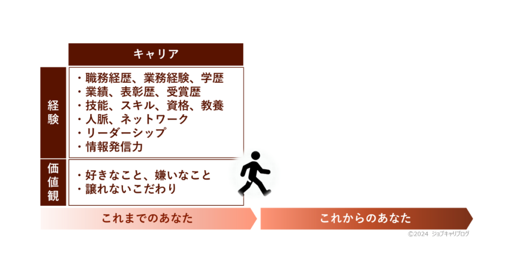 キャリアのイメージ図